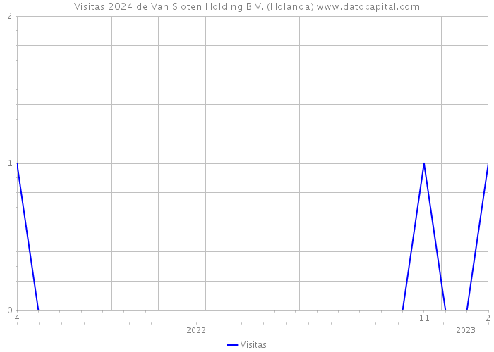 Visitas 2024 de Van Sloten Holding B.V. (Holanda) 