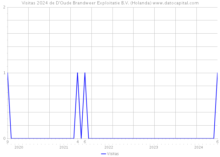 Visitas 2024 de D'Oude Brandweer Exploitatie B.V. (Holanda) 