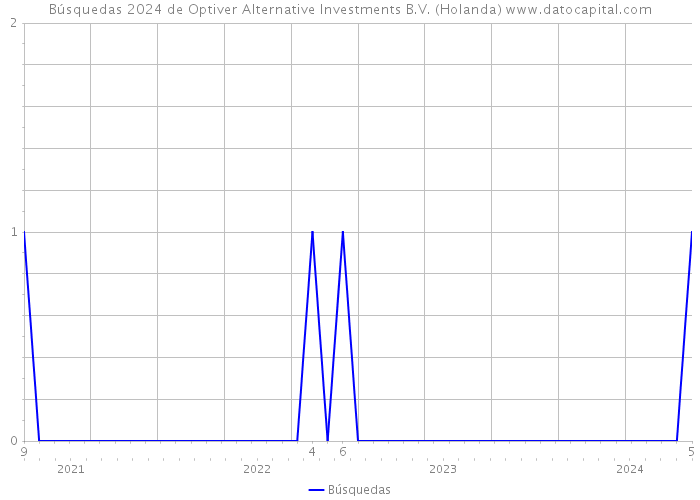 Búsquedas 2024 de Optiver Alternative Investments B.V. (Holanda) 