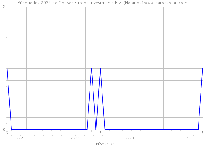 Búsquedas 2024 de Optiver Europe Investments B.V. (Holanda) 