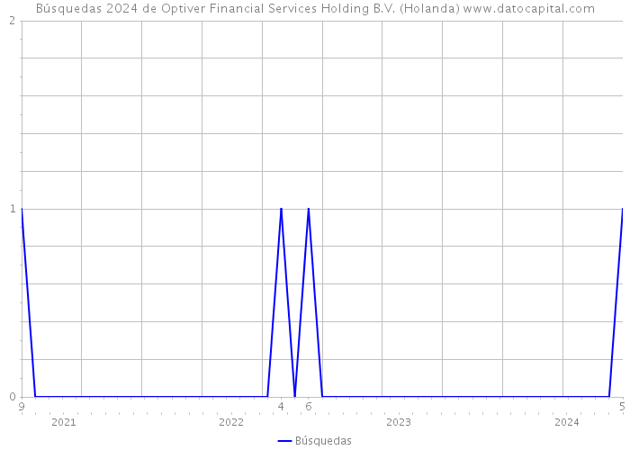 Búsquedas 2024 de Optiver Financial Services Holding B.V. (Holanda) 