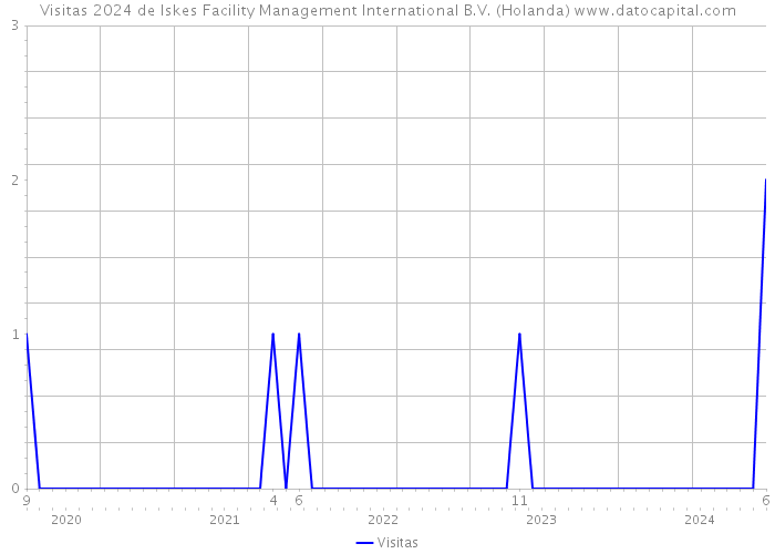 Visitas 2024 de Iskes Facility Management International B.V. (Holanda) 