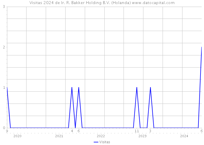 Visitas 2024 de Ir. R. Bakker Holding B.V. (Holanda) 