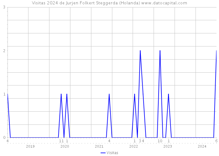 Visitas 2024 de Jurjen Folkert Steggerda (Holanda) 