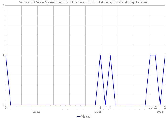 Visitas 2024 de Spanish Aircraft Finance III B.V. (Holanda) 