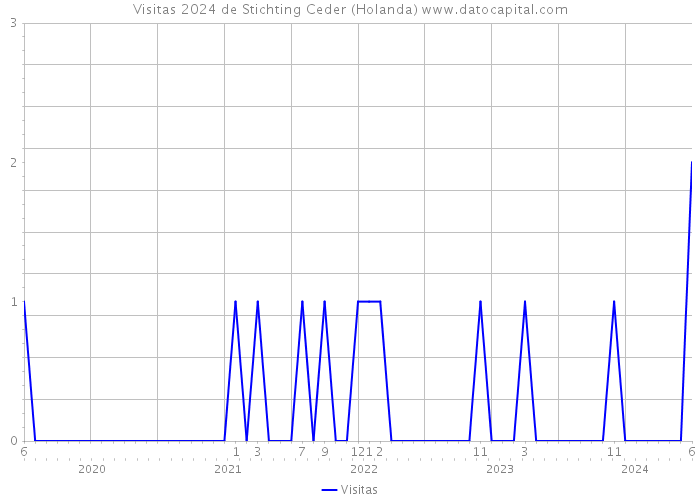 Visitas 2024 de Stichting Ceder (Holanda) 