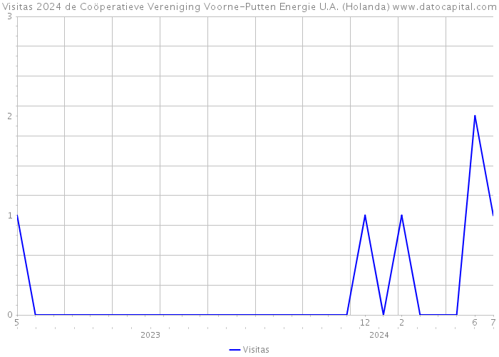 Visitas 2024 de Coöperatieve Vereniging Voorne-Putten Energie U.A. (Holanda) 