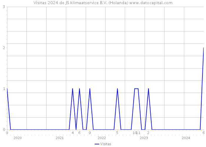 Visitas 2024 de JS klimaatservice B.V. (Holanda) 