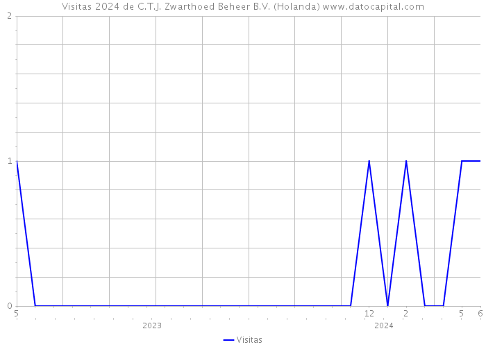 Visitas 2024 de C.T.J. Zwarthoed Beheer B.V. (Holanda) 