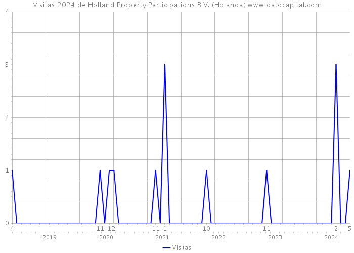 Visitas 2024 de Holland Property Participations B.V. (Holanda) 