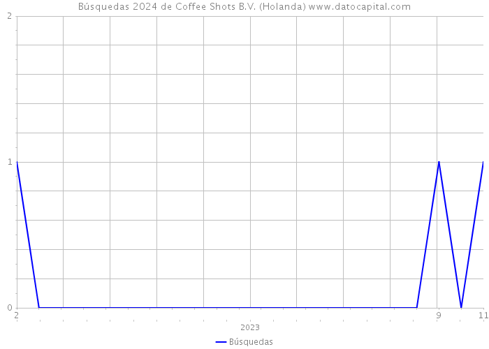 Búsquedas 2024 de Coffee Shots B.V. (Holanda) 