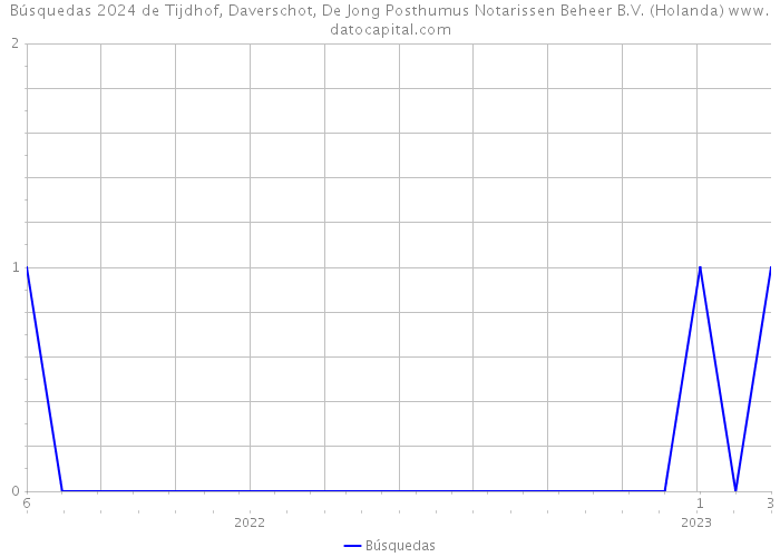 Búsquedas 2024 de Tijdhof, Daverschot, De Jong Posthumus Notarissen Beheer B.V. (Holanda) 