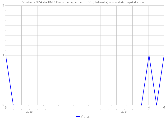 Visitas 2024 de BMD Parkmanagement B.V. (Holanda) 