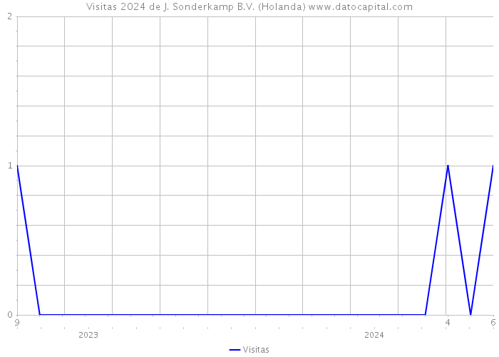 Visitas 2024 de J. Sonderkamp B.V. (Holanda) 