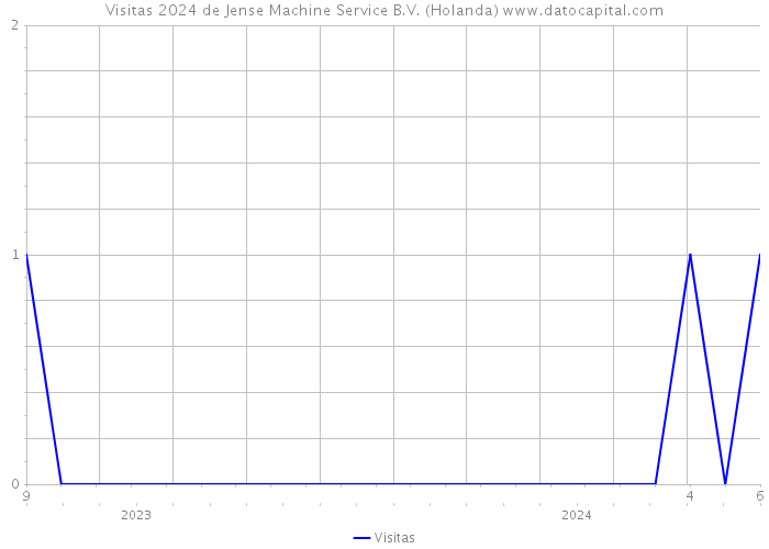 Visitas 2024 de Jense Machine Service B.V. (Holanda) 