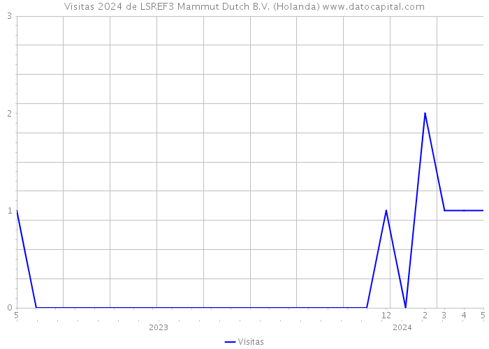 Visitas 2024 de LSREF3 Mammut Dutch B.V. (Holanda) 