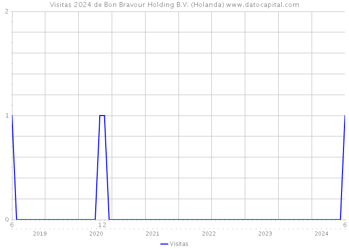 Visitas 2024 de Bon Bravour Holding B.V. (Holanda) 