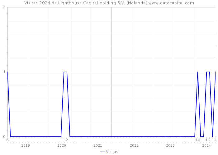 Visitas 2024 de Lighthouse Capital Holding B.V. (Holanda) 