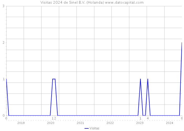 Visitas 2024 de Sinel B.V. (Holanda) 