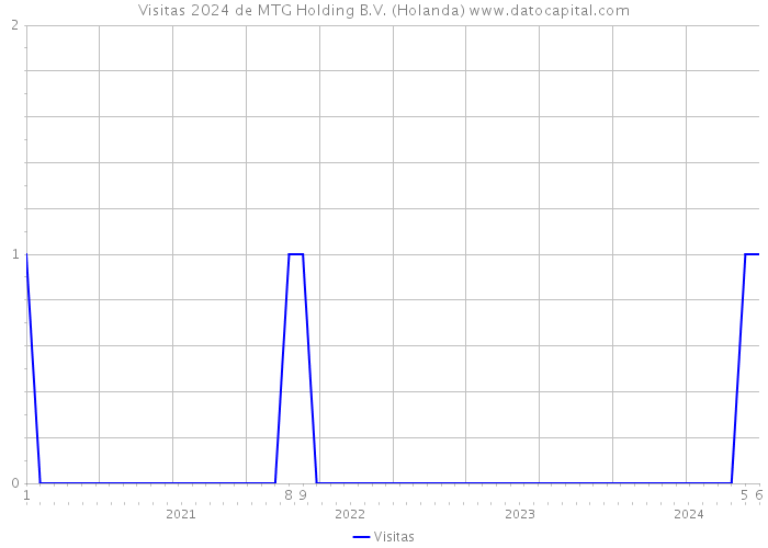 Visitas 2024 de MTG Holding B.V. (Holanda) 