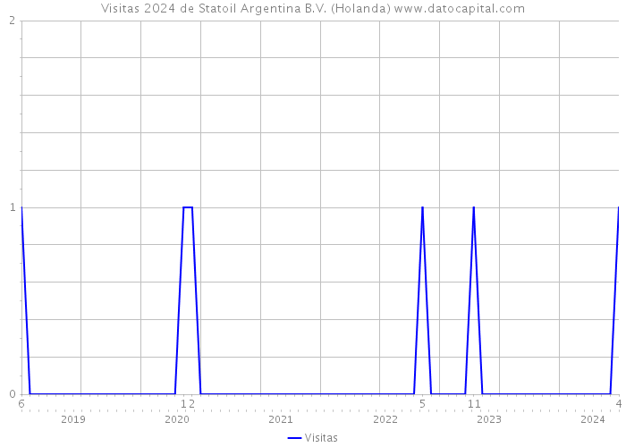 Visitas 2024 de Statoil Argentina B.V. (Holanda) 