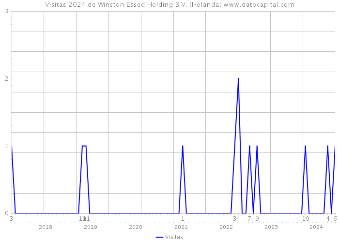 Visitas 2024 de Winston Essed Holding B.V. (Holanda) 