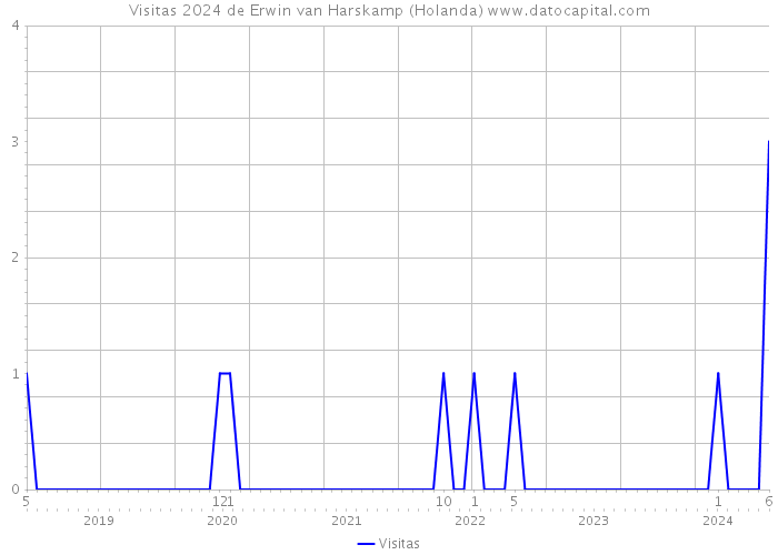 Visitas 2024 de Erwin van Harskamp (Holanda) 