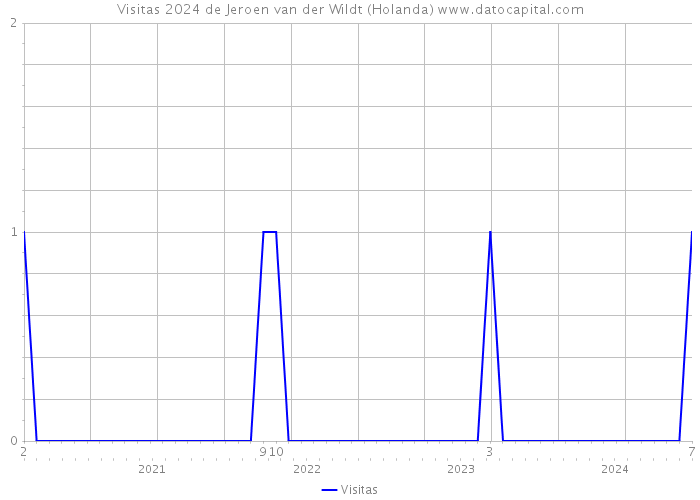 Visitas 2024 de Jeroen van der Wildt (Holanda) 