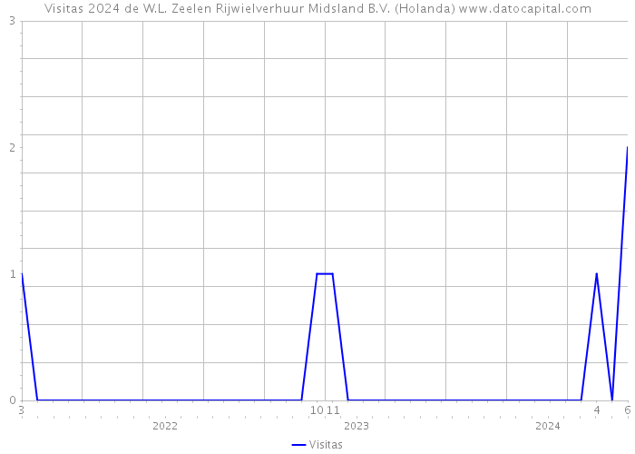 Visitas 2024 de W.L. Zeelen Rijwielverhuur Midsland B.V. (Holanda) 
