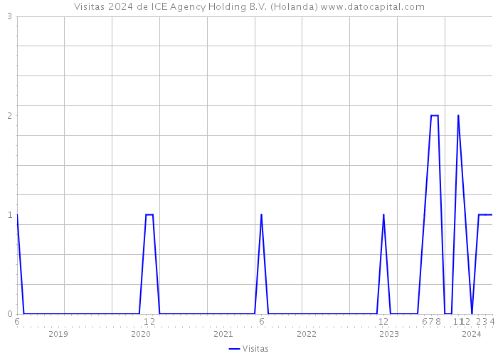 Visitas 2024 de ICE Agency Holding B.V. (Holanda) 