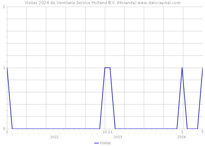 Visitas 2024 de Ventilatie Service Holland B.V. (Holanda) 