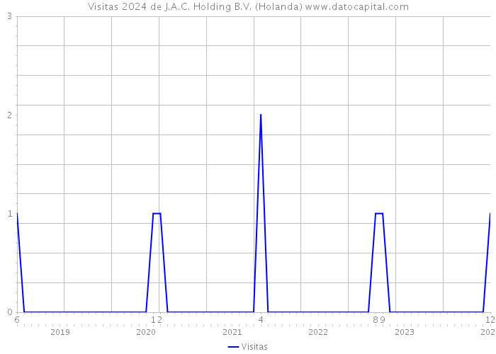 Visitas 2024 de J.A.C. Holding B.V. (Holanda) 