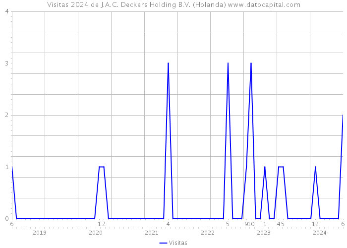 Visitas 2024 de J.A.C. Deckers Holding B.V. (Holanda) 