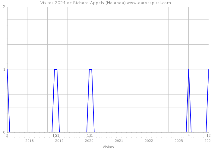 Visitas 2024 de Richard Appels (Holanda) 