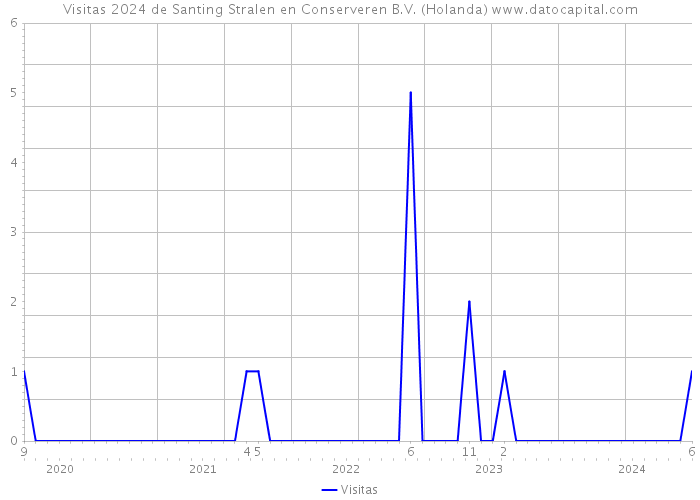 Visitas 2024 de Santing Stralen en Conserveren B.V. (Holanda) 