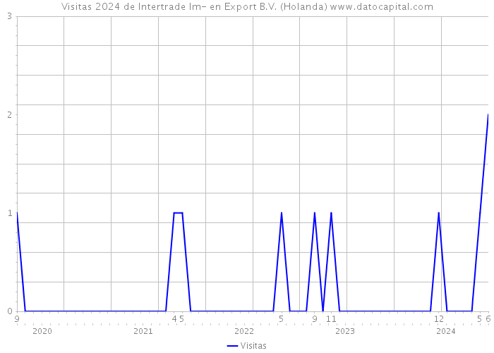 Visitas 2024 de Intertrade Im- en Export B.V. (Holanda) 