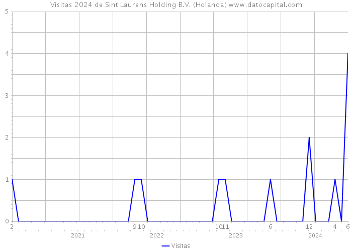 Visitas 2024 de Sint Laurens Holding B.V. (Holanda) 