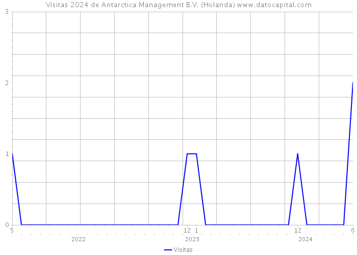 Visitas 2024 de Antarctica Management B.V. (Holanda) 