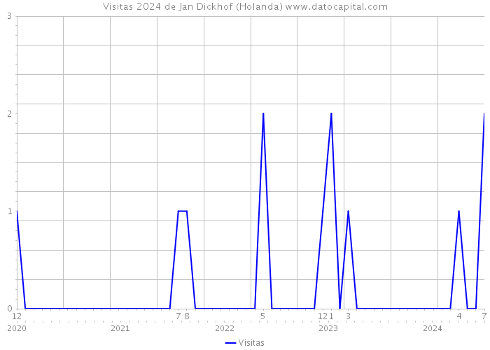 Visitas 2024 de Jan Dickhof (Holanda) 