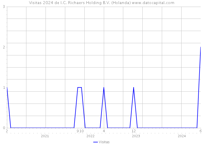 Visitas 2024 de I.C. Richaers Holding B.V. (Holanda) 