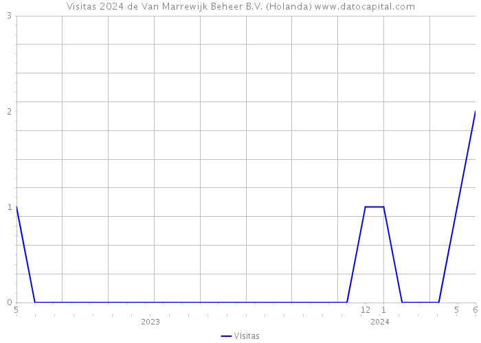 Visitas 2024 de Van Marrewijk Beheer B.V. (Holanda) 