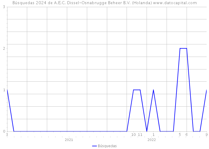 Búsquedas 2024 de A.E.C. Dissel-Osnabrugge Beheer B.V. (Holanda) 