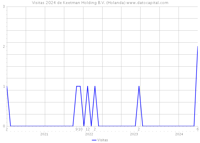 Visitas 2024 de Keetman Holding B.V. (Holanda) 