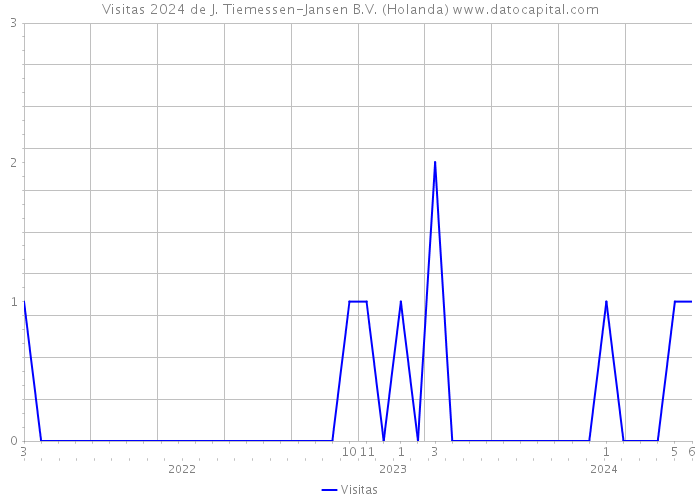 Visitas 2024 de J. Tiemessen-Jansen B.V. (Holanda) 