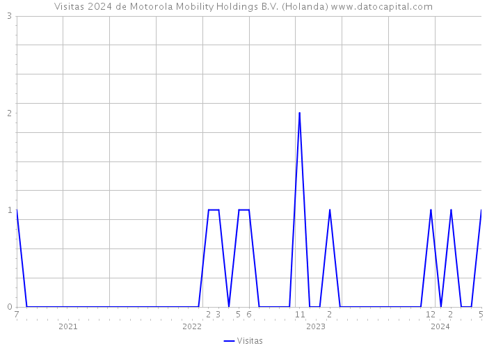 Visitas 2024 de Motorola Mobility Holdings B.V. (Holanda) 