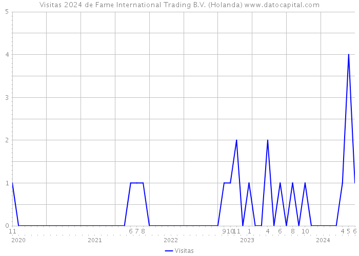 Visitas 2024 de Fame International Trading B.V. (Holanda) 