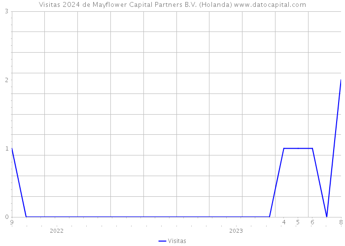 Visitas 2024 de Mayflower Capital Partners B.V. (Holanda) 