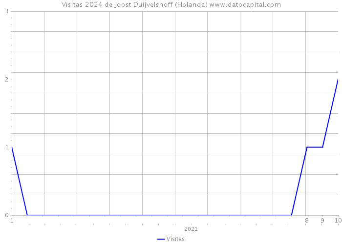 Visitas 2024 de Joost Duijvelshoff (Holanda) 