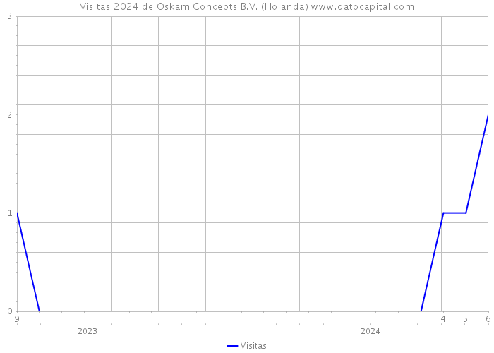 Visitas 2024 de Oskam Concepts B.V. (Holanda) 