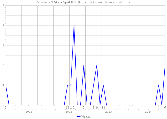 Visitas 2024 de Spel B.V. (Holanda) 